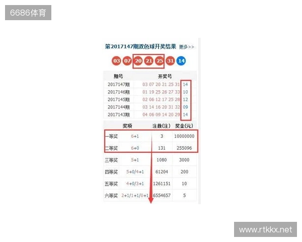 双色球大爆冷号:25134期开出3个2路号,一等奖12注,二等奖123注 双色球大爆冷号:25134期开出3个2路号,一等奖12注,二等奖123注