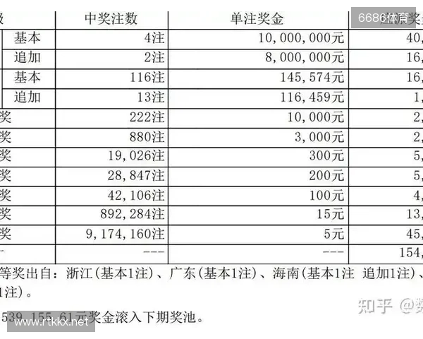 大乐透第251331期开奖一等奖大爆你中奖了吗 大乐透第251331期开奖一等奖大爆你中奖了吗